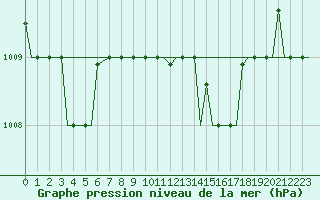 Courbe de la pression atmosphrique pour Bari / Palese Macchie