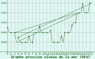 Courbe de la pression atmosphrique pour Enfidha Hammamet