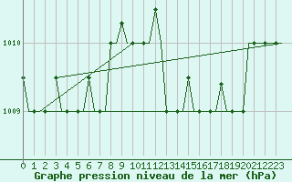 Courbe de la pression atmosphrique pour Rimini