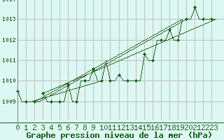 Courbe de la pression atmosphrique pour Souda Airport