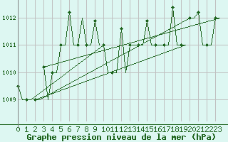 Courbe de la pression atmosphrique pour Diyarbakir
