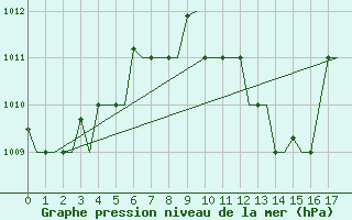 Courbe de la pression atmosphrique pour Zagreb / Pleso