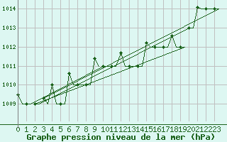 Courbe de la pression atmosphrique pour Palermo / Punta Raisi