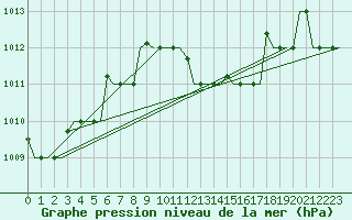 Courbe de la pression atmosphrique pour Napoli / Capodichino