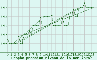 Courbe de la pression atmosphrique pour Venezia / Tessera
