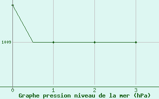 Courbe de la pression atmosphrique pour Lipeck