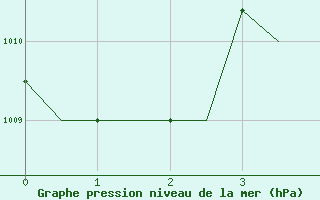 Courbe de la pression atmosphrique pour Taipa