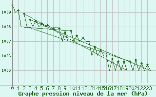 Courbe de la pression atmosphrique pour Tain Range