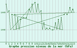 Courbe de la pression atmosphrique pour Gibraltar (UK)