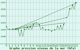 Courbe de la pression atmosphrique pour Jerez De La Frontera Aeropuerto