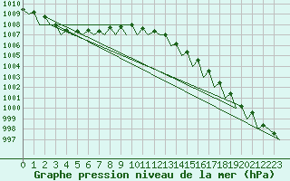 Courbe de la pression atmosphrique pour Hannover