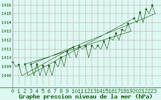 Courbe de la pression atmosphrique pour Noervenich