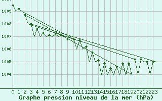 Courbe de la pression atmosphrique pour Platform Hoorn-a Sea