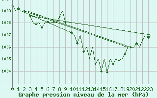 Courbe de la pression atmosphrique pour Locarno-Magadino