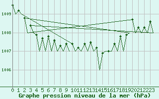 Courbe de la pression atmosphrique pour Euro Platform