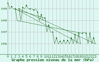 Courbe de la pression atmosphrique pour Akrotiri