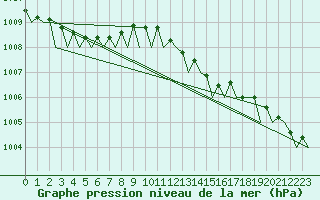 Courbe de la pression atmosphrique pour Platform L9-ff-1 Sea