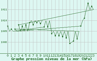 Courbe de la pression atmosphrique pour Fritzlar