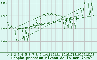 Courbe de la pression atmosphrique pour Asturias / Aviles
