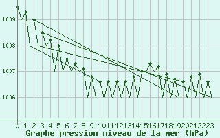 Courbe de la pression atmosphrique pour Alesund / Vigra