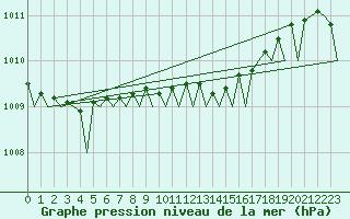 Courbe de la pression atmosphrique pour Leeuwarden