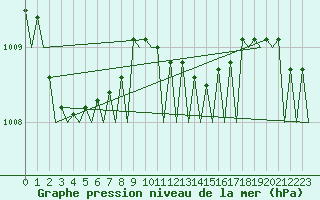 Courbe de la pression atmosphrique pour Bremen