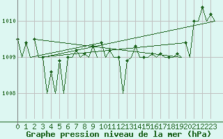 Courbe de la pression atmosphrique pour Woensdrecht