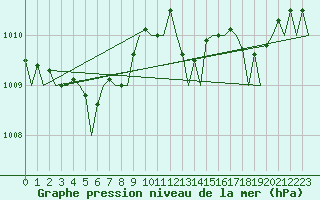 Courbe de la pression atmosphrique pour Hannover