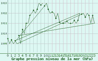 Courbe de la pression atmosphrique pour Dresden-Klotzsche