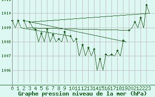 Courbe de la pression atmosphrique pour Genve (Sw)