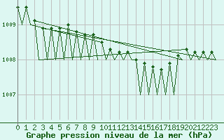 Courbe de la pression atmosphrique pour Banak