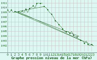 Courbe de la pression atmosphrique pour Gerona (Esp)