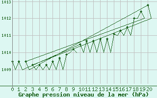 Courbe de la pression atmosphrique pour Alesund / Vigra