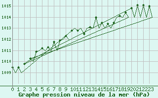 Courbe de la pression atmosphrique pour Niederstetten