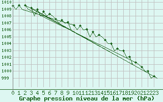 Courbe de la pression atmosphrique pour Volkel