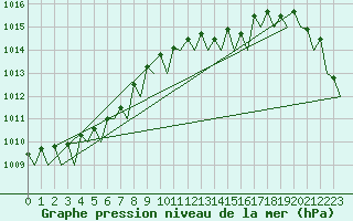 Courbe de la pression atmosphrique pour Maastricht / Zuid Limburg (PB)