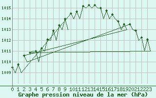 Courbe de la pression atmosphrique pour Platform K14-fa-1c Sea