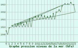 Courbe de la pression atmosphrique pour Wattisham