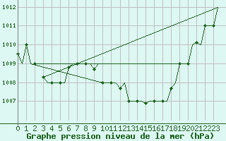 Courbe de la pression atmosphrique pour Oran / Es Senia