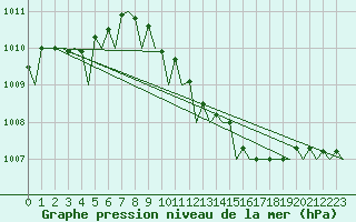 Courbe de la pression atmosphrique pour Ronchi Dei Legionari