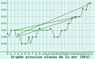 Courbe de la pression atmosphrique pour Roma Fiumicino