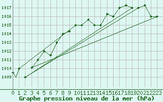 Courbe de la pression atmosphrique pour Lamezia Terme