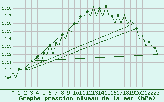 Courbe de la pression atmosphrique pour Platform K14-fa-1c Sea