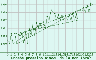 Courbe de la pression atmosphrique pour Cork Airport