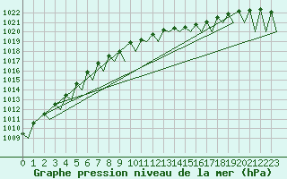 Courbe de la pression atmosphrique pour Genve (Sw)