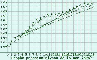 Courbe de la pression atmosphrique pour Stuttgart-Echterdingen