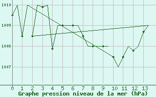 Courbe de la pression atmosphrique pour Phuket Airport