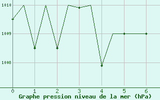 Courbe de la pression atmosphrique pour Phuket Airport