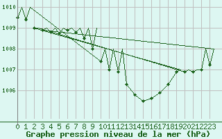 Courbe de la pression atmosphrique pour Zielona Gora