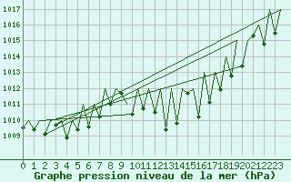 Courbe de la pression atmosphrique pour Bardenas Reales